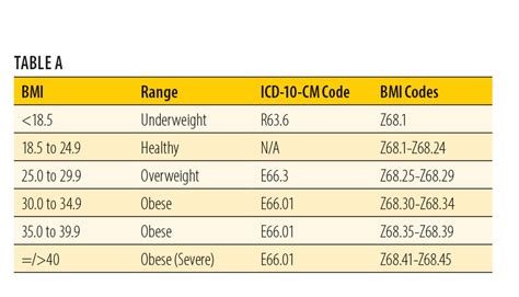 obesity cpt code for obesity counseling 2022